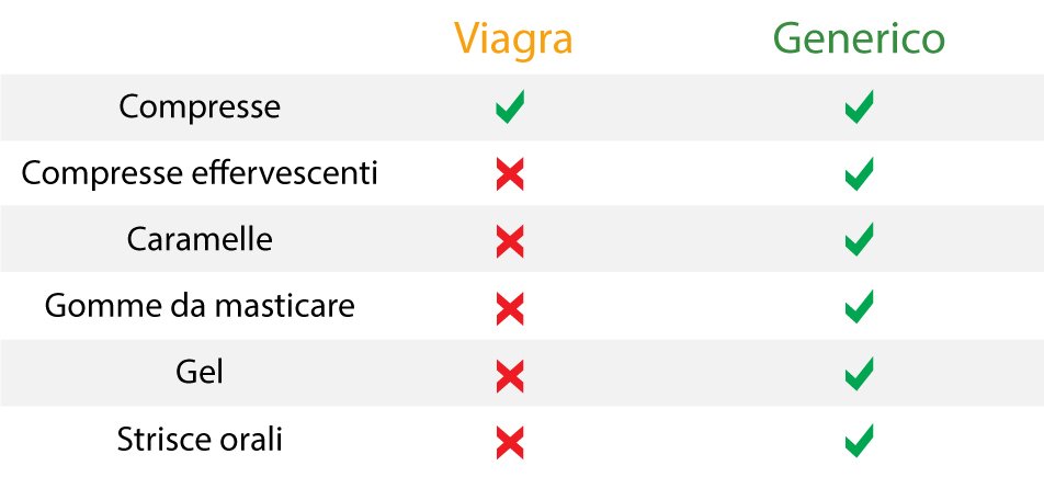 In quali formati il Viagra e i suoi generici sono disponibili sul mercato